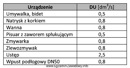 Oblicz, korzystając z danych w tabeli, sumę równoważ