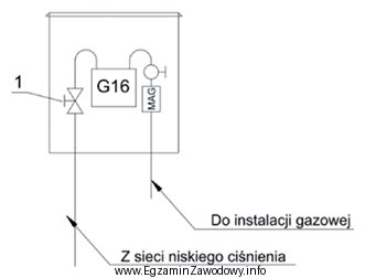 Na rysunku skrzynki gazowej cyfrą 1 oznaczono