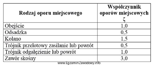 Wartość współczynnika oporów miejscowych dla fragmentu 