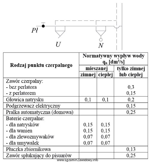 Na podstawie danych z tabeli oblicz normatywny wypływ wody 