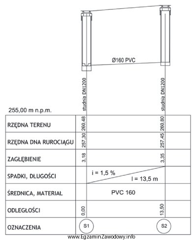 Na podstawie przedstawionego profilu oblicz koszt odwodnienia gruntu przy uż