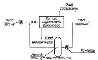 Na schemacie przedstawiono proces unieszkodliwiania osadów ściekowych za 