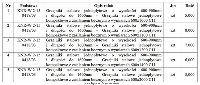 Na podstawie tabeli przedmiaru robót, określ liczbę grzejnikó