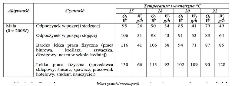 Oblicz zyski ciepła Q<sub>j</sub> emitowanego przez 30 