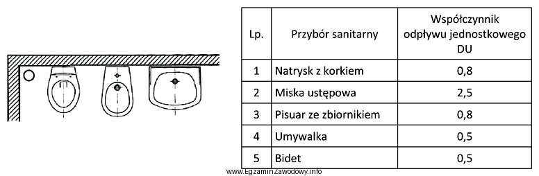 Na podstawie danych zawartych w tabeli, określ sumaryczną wartoś