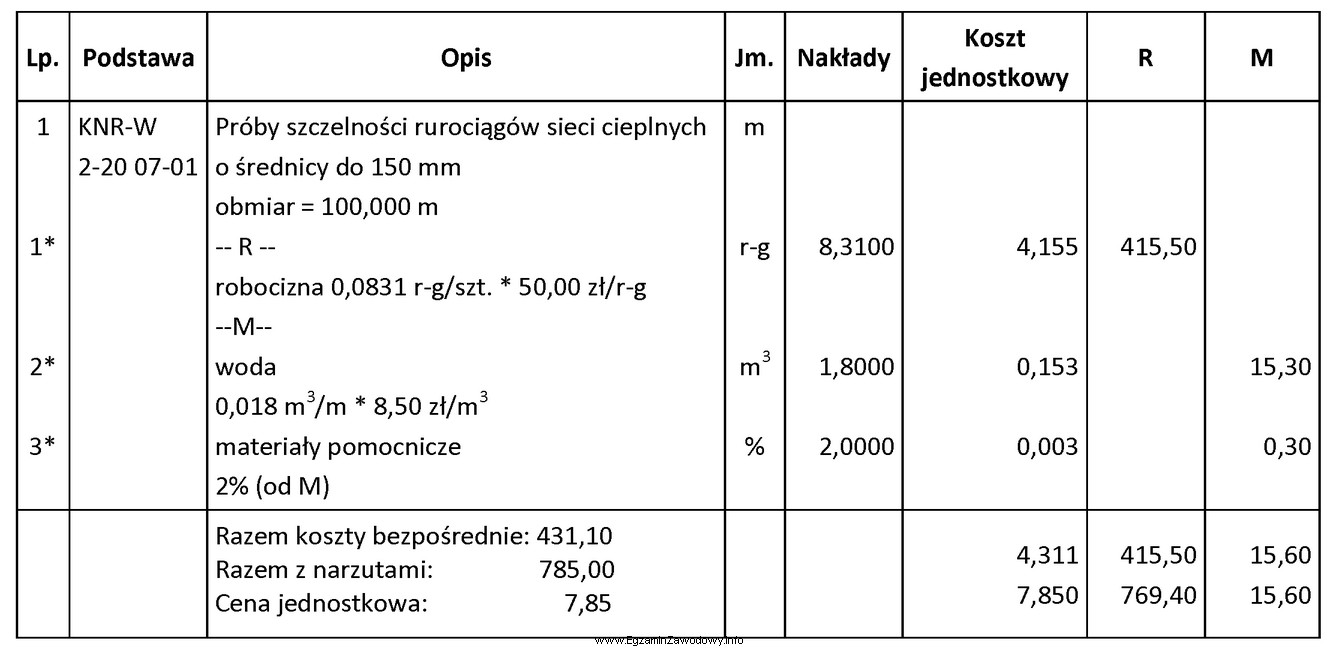 Na podstawie fragmentu kosztorysu określ, jaki będzie koszt 