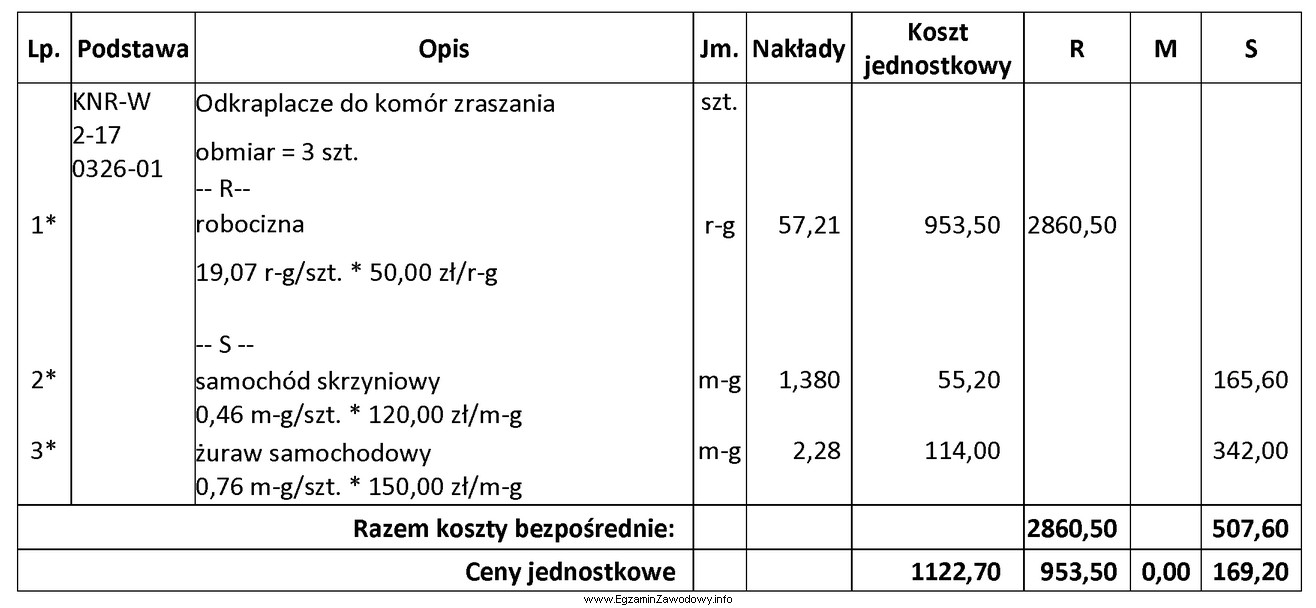 Na podstawie fragmentu kosztorysu określ jednostkowy koszt pracy sprzę