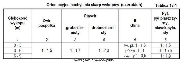 Zgodnie z informacjami zawartymi w Tablicy 12-1 skarpy wykopu szerokiego 