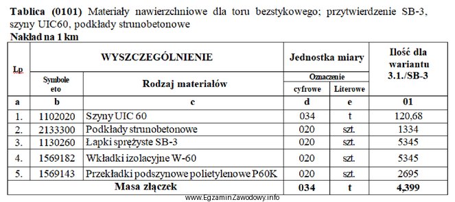 Na podstawie danych zawartych w tablicy z KNR oblicz, ile 