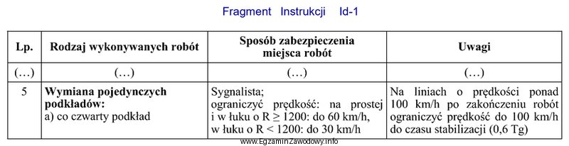 Zgodnie z Instrukcją Id-1, wymianę pojedynczych podkładów metodą 