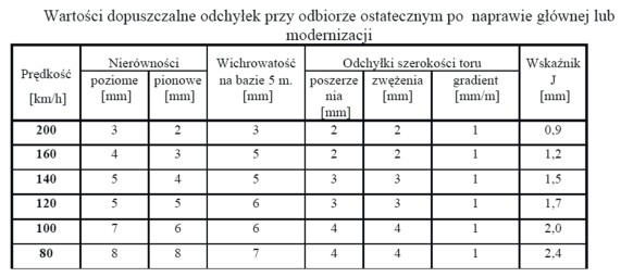 Zgodnie z danymi zawartymi w tabeli z Instrukcji Id-1 dopuszczalna 