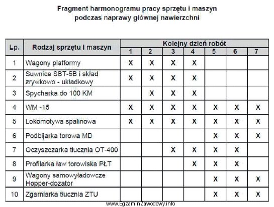 Z przedstawionego harmonogramu pracy sprzętu i maszyn podczas naprawy 