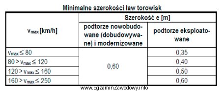 Zgodnie z danymi zawartymi w tabeli z Instrukcji Id-3 minimalna 