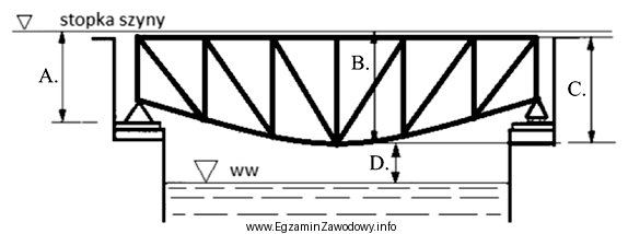 Na rysunku mostu kratownicowego z jazdą górą wysokość 