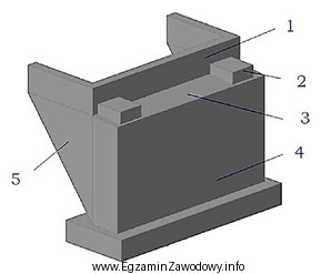 Które elementy przyczółka oznaczono cyframi 1 oraz 5?