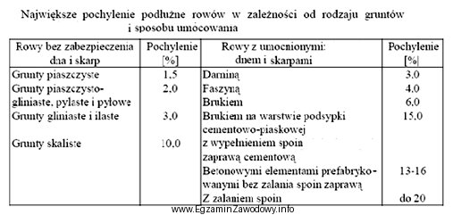 Dno rowu przydrożnego o spadku podłużnym 12% należ