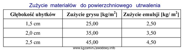 Do wykonania powierzchniowego utrwalenia nawierzchni z ubytkami o głę