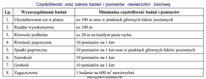 Równość podłużną nawierzchni żwirowej, zgodnie 