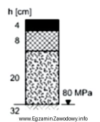 Warstwa o grubości 20 cm, przedstawiona na schemacie typowej konstrukcji 