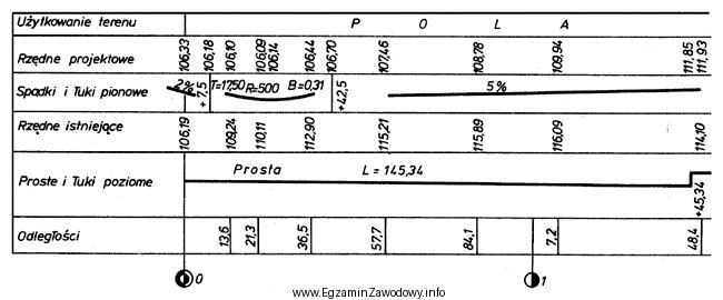 Na podstawie przedstawionego fragmentu przekroju podłużnego drogi okreś