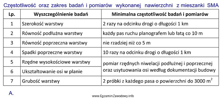 Na odcinku drogi o długości 2 km, zgodnie z 