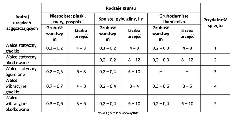 Na podstawie danych zamieszczonych w tabeli wskaż walec, którego 