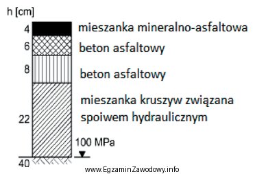 Do wykonania podbudowy zasadniczej zgodnie z przedstawionym schematem górnych 