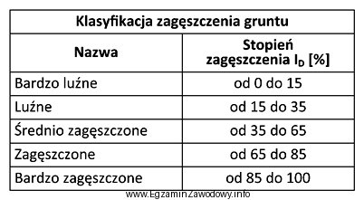 Na podstawie danych zawartych w tabeli określ, która 