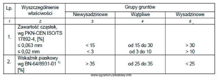 Na podstawie danych zawartych w tablicy, dotyczących podziału 