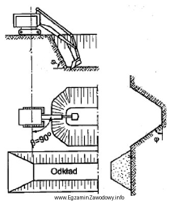Schemat pracy koparki przedstawia wykonanie wykopu metodą