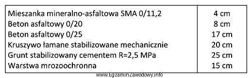 Jaka jest łączna grubość górnych warstw 