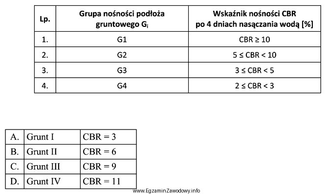 Na podstawie przedstawionych wyników badań wskaźnika nośności 