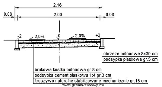 Grubość konstrukcji nawierzchni drogowej przedstawionej na zamieszczonym przekroju poprzecznym 