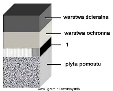 Na przedstawionym schemacie nawierzchni na pomoście mostowym cyfrą 1 oznaczono 