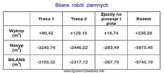 Przy założeniu, że grunt z wykopów 