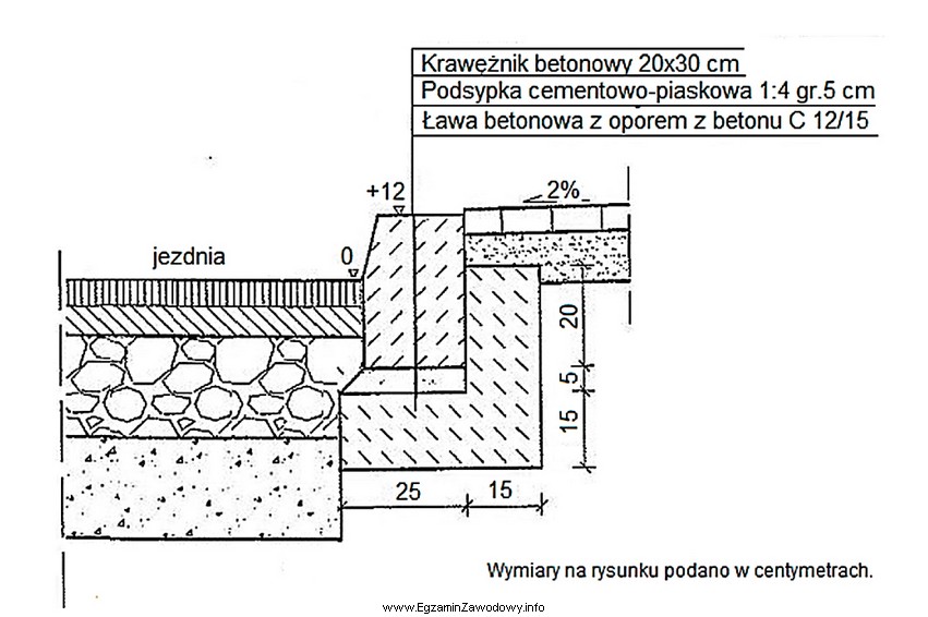 Jaką objętość ław betonowych z oporem należ