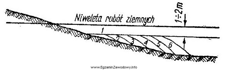 Na rysunku przedstawiono wykonanie nasypu metodą