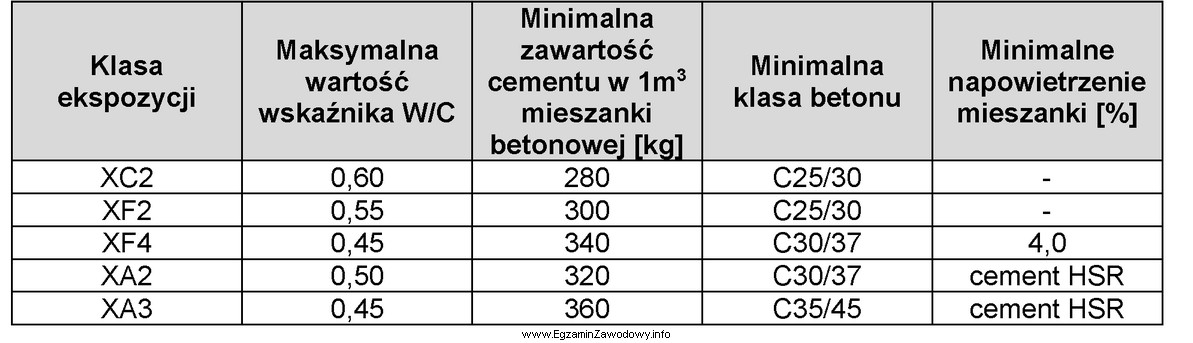 Korzystając z tabeli określ minimalną klasę betonu dla 