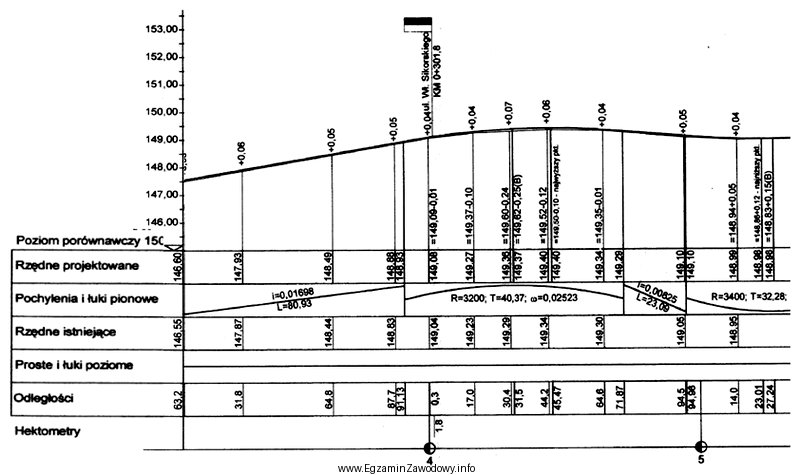 Na podstawie rysunku profilu podłużnego drogi podaj, w 