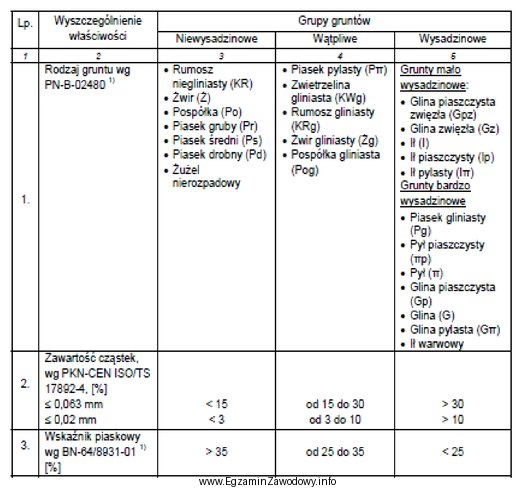 Na podstawie danych w tabeli określ, które grunty 