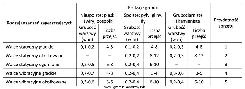 Na podstawie danych zamieszczonych w tabeli, określ, którego 