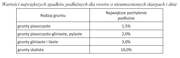 Na podstawie danych zamieszczonych w tabeli określ, jakie jest 