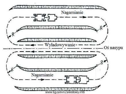 Który schemat ruchu zgarniarek przy wykonywaniu nasypu przedstawiono na 
