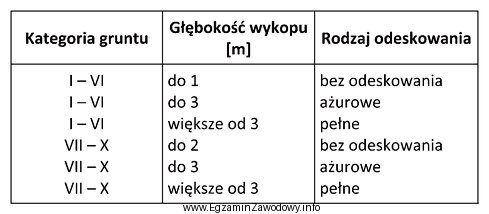 W tabeli przedstawiono sposób zabezpieczania tymczasowych wykopów pionowych 