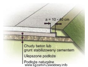 Na podstawie przedstawionego rysunku wskaż minimalną szerokość warstwy gruntu 