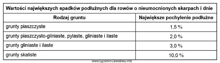 W gruntach piaszczystych wykonano cztery rowy o nieumocnionych skarpach i 