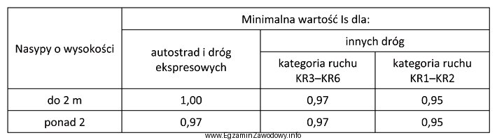 Minimalne wartości wskaźnika zagęszczenia Is dla podłoż