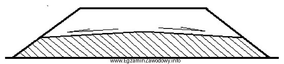 Na rysunku przedstawiono nasyp zbudowany z dwóch rodzajów 