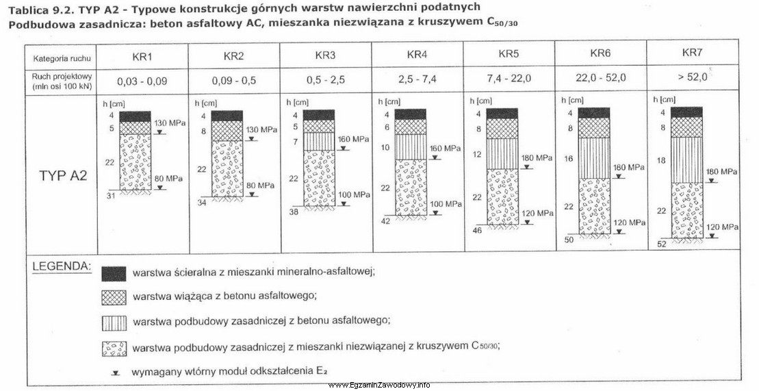 Grubość górnej warstwy podbudowy zasadniczej dla projektowanego ruchu 