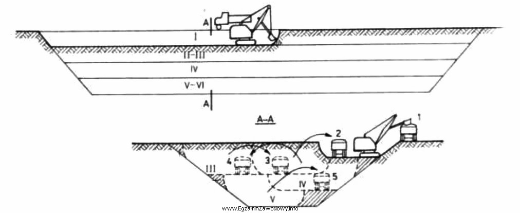 Która metoda wykonywania wykopów przedstawiona jest na rysunku?